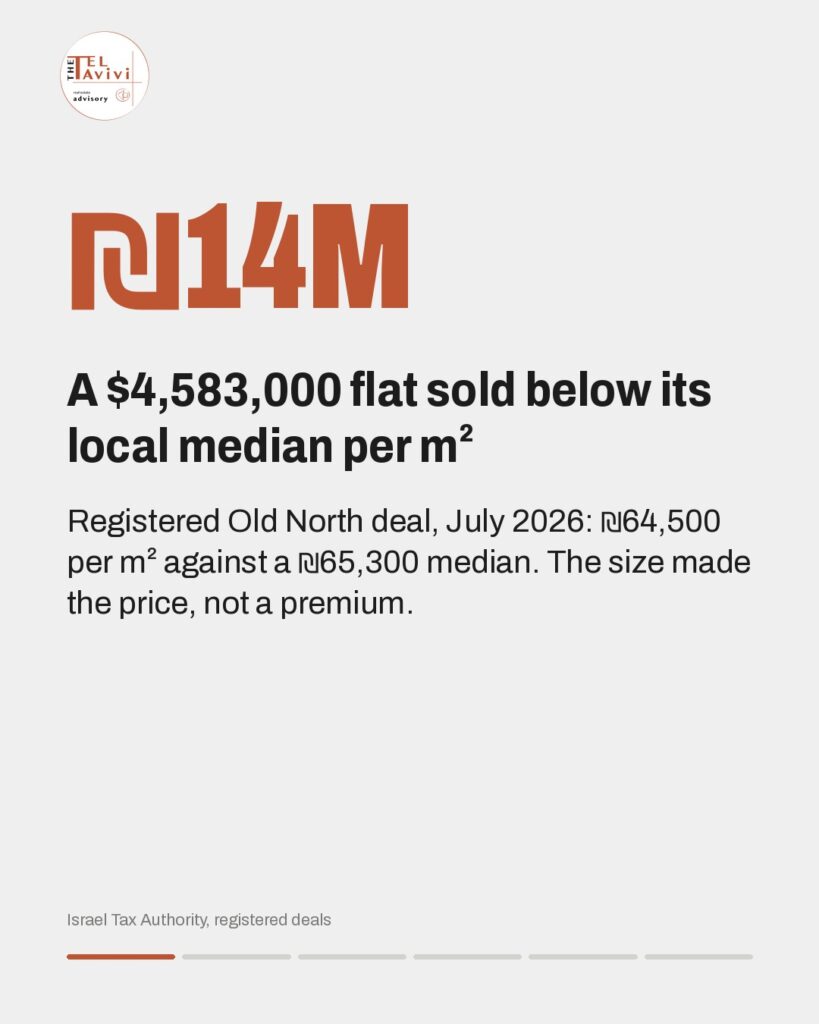 Vente à 14 M₪ à Tel-Aviv : analyse d'une transaction | 2026 The Tel Avivi ⎸ Property Advisors :