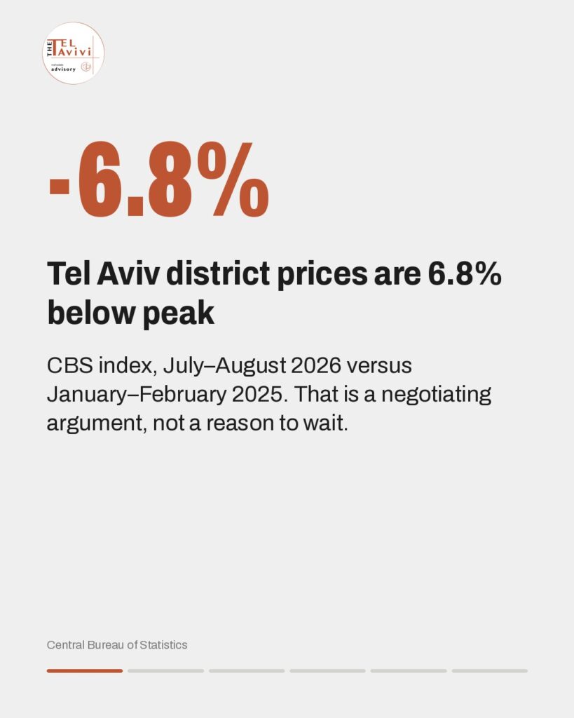 Prix à Tel-Aviv 6,8 % sous le pic : que faire en tant qu'acheteur | 2026 The Tel Avivi ⎸ Property Advisors :