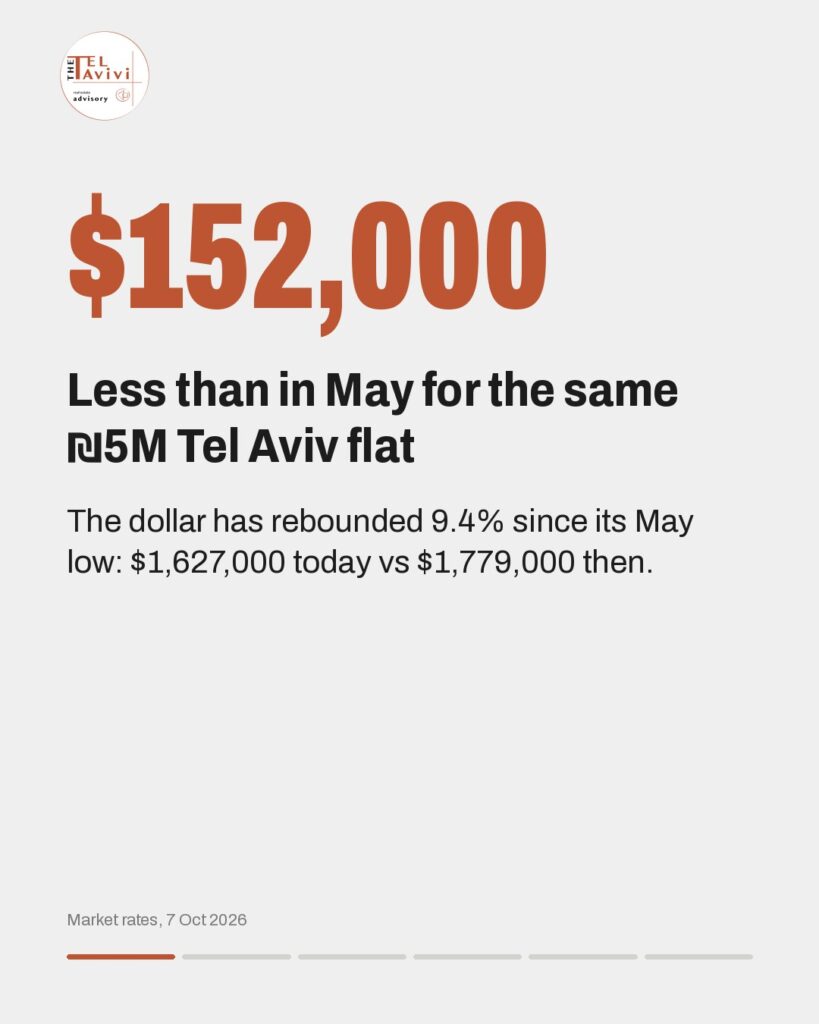 ₪5M Tel Aviv Flat: $152,000 Cheaper Than in May | 2026 The Tel Avivi ⎸ Property Advisors :